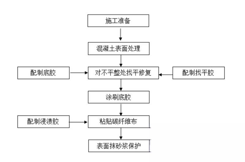 宽甸碳纤维加固的优势以及使用方法